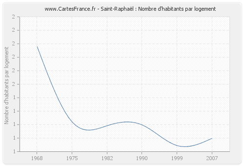 Saint-Raphaël : Nombre d'habitants par logement