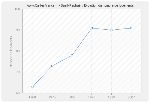 Saint-Raphaël : Evolution du nombre de logements