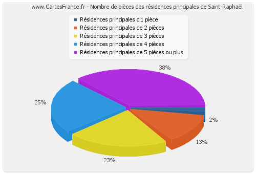 Nombre de pièces des résidences principales de Saint-Raphaël