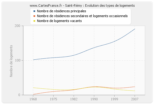 Saint-Rémy : Evolution des types de logements