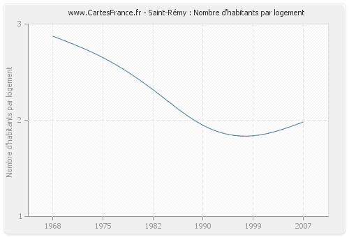 Saint-Rémy : Nombre d'habitants par logement