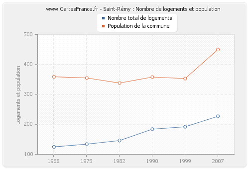 Saint-Rémy : Nombre de logements et population