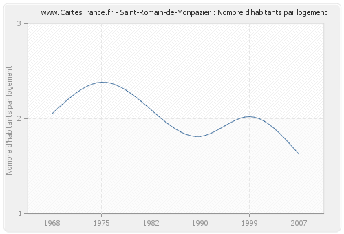 Saint-Romain-de-Monpazier : Nombre d'habitants par logement