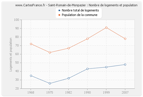 Saint-Romain-de-Monpazier : Nombre de logements et population