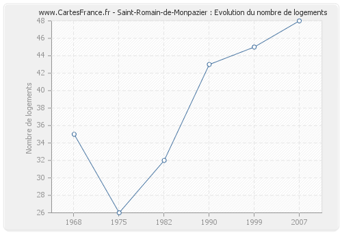 Saint-Romain-de-Monpazier : Evolution du nombre de logements