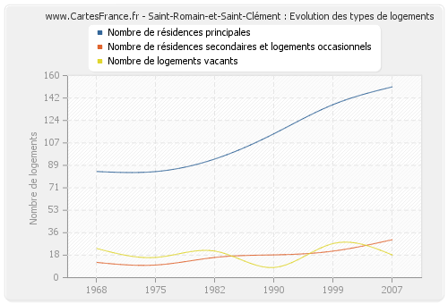 Saint-Romain-et-Saint-Clément : Evolution des types de logements