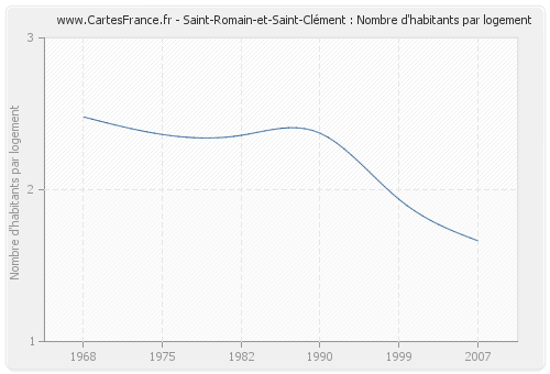 Saint-Romain-et-Saint-Clément : Nombre d'habitants par logement