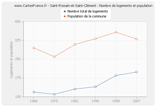 Saint-Romain-et-Saint-Clément : Nombre de logements et population