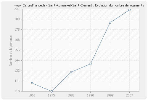 Saint-Romain-et-Saint-Clément : Evolution du nombre de logements