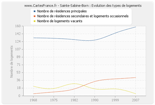 Sainte-Sabine-Born : Evolution des types de logements
