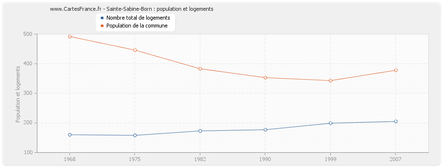 Sainte-Sabine-Born : population et logements