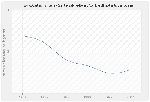 Sainte-Sabine-Born : Nombre d'habitants par logement