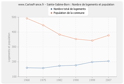 Sainte-Sabine-Born : Nombre de logements et population