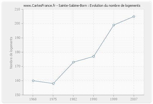 Sainte-Sabine-Born : Evolution du nombre de logements