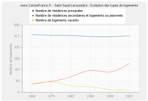 Saint-Saud-Lacoussière : Evolution des types de logements