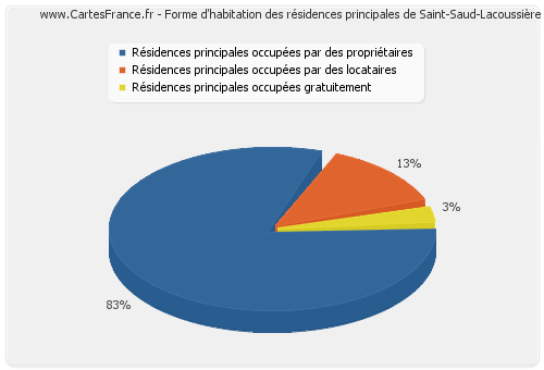 Forme d'habitation des résidences principales de Saint-Saud-Lacoussière