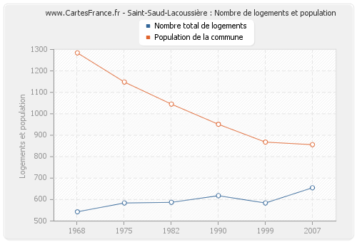 Saint-Saud-Lacoussière : Nombre de logements et population