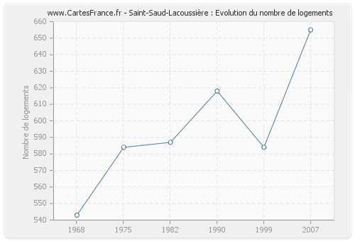 Saint-Saud-Lacoussière : Evolution du nombre de logements