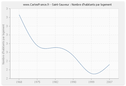 Saint-Sauveur : Nombre d'habitants par logement