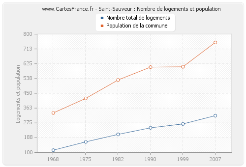 Saint-Sauveur : Nombre de logements et population