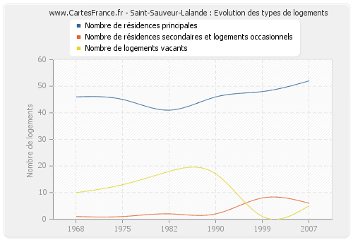 Saint-Sauveur-Lalande : Evolution des types de logements