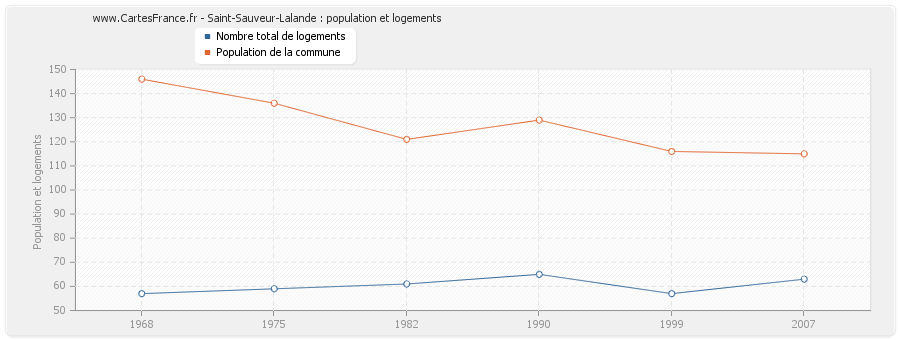 Saint-Sauveur-Lalande : population et logements
