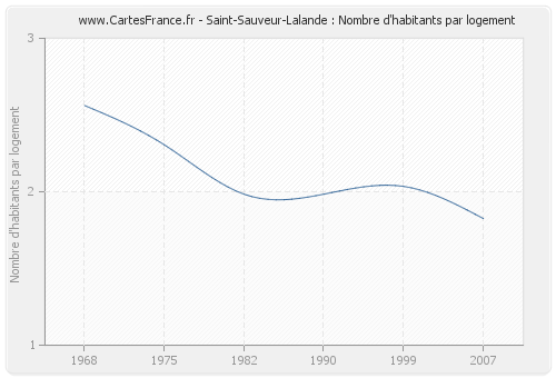 Saint-Sauveur-Lalande : Nombre d'habitants par logement