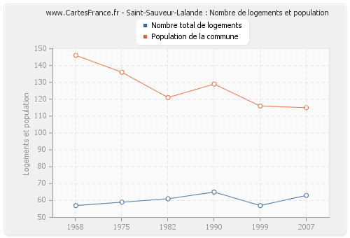 Saint-Sauveur-Lalande : Nombre de logements et population
