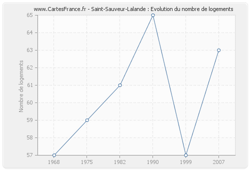 Saint-Sauveur-Lalande : Evolution du nombre de logements