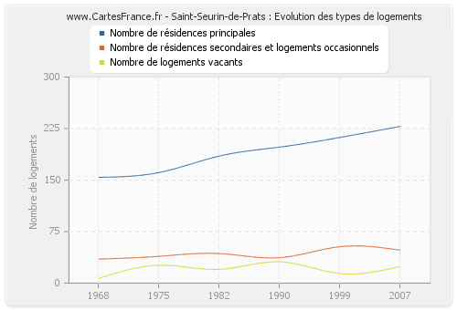 Saint-Seurin-de-Prats : Evolution des types de logements