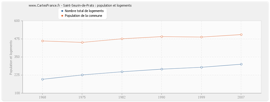 Saint-Seurin-de-Prats : population et logements