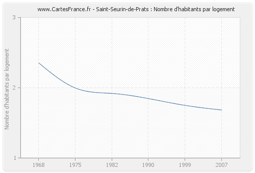 Saint-Seurin-de-Prats : Nombre d'habitants par logement