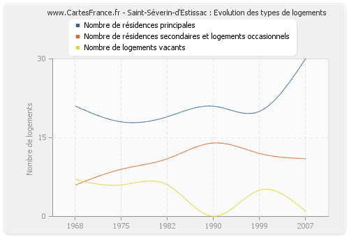 Saint-Séverin-d'Estissac : Evolution des types de logements