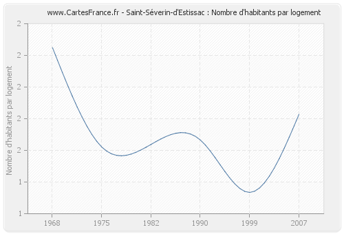 Saint-Séverin-d'Estissac : Nombre d'habitants par logement