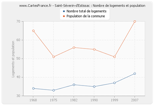 Saint-Séverin-d'Estissac : Nombre de logements et population