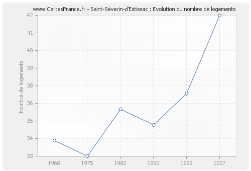 Saint-Séverin-d'Estissac : Evolution du nombre de logements