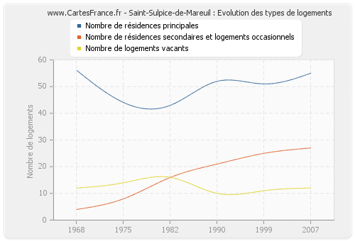 Saint-Sulpice-de-Mareuil : Evolution des types de logements