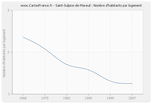 Saint-Sulpice-de-Mareuil : Nombre d'habitants par logement