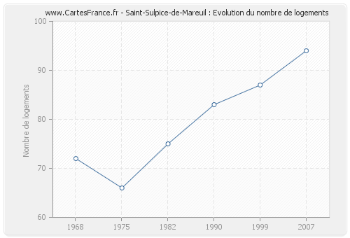 Saint-Sulpice-de-Mareuil : Evolution du nombre de logements