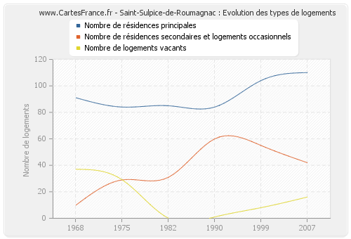 Saint-Sulpice-de-Roumagnac : Evolution des types de logements