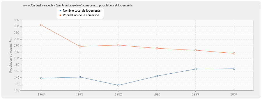 Saint-Sulpice-de-Roumagnac : population et logements