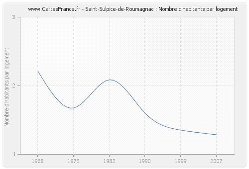 Saint-Sulpice-de-Roumagnac : Nombre d'habitants par logement