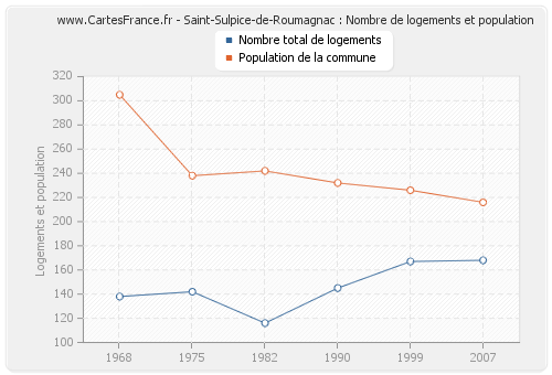 Saint-Sulpice-de-Roumagnac : Nombre de logements et population
