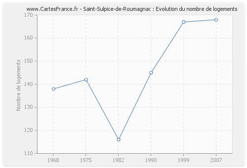 Saint-Sulpice-de-Roumagnac : Evolution du nombre de logements