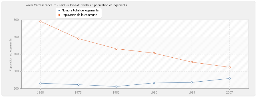 Saint-Sulpice-d'Excideuil : population et logements