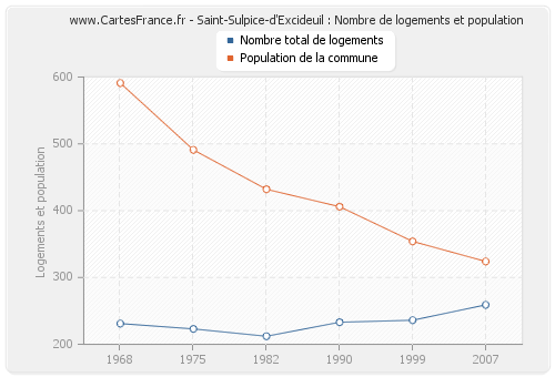 Saint-Sulpice-d'Excideuil : Nombre de logements et population