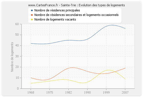 Sainte-Trie : Evolution des types de logements