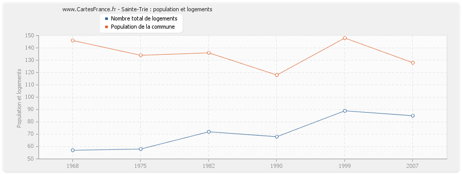 Sainte-Trie : population et logements