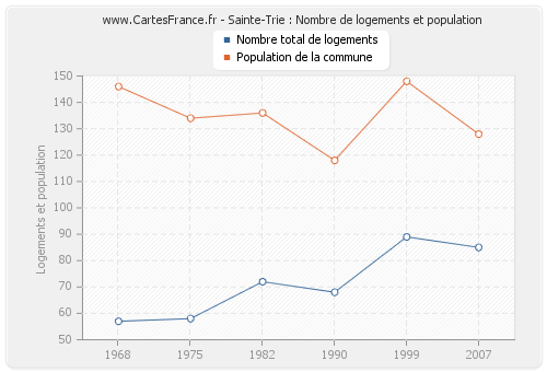 Sainte-Trie : Nombre de logements et population