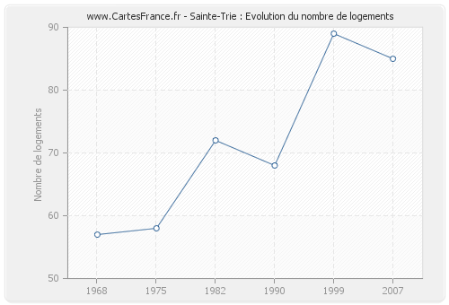 Sainte-Trie : Evolution du nombre de logements